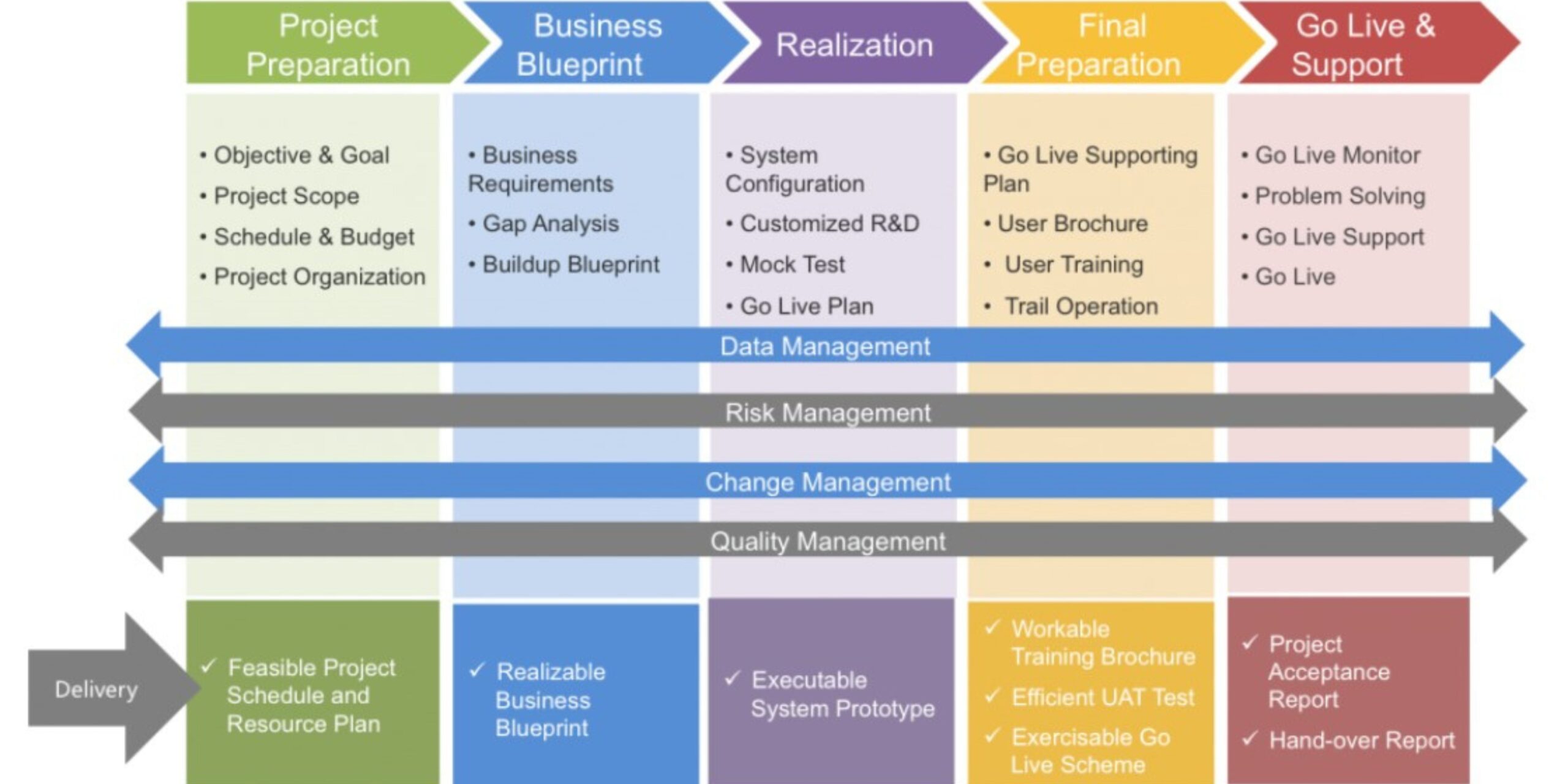 Implementasi SAP Business One